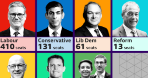 Laburistët drejt fitores historike me 410 mandate në zgjedhjet britanike laburistet-drejt-fitores-historike-me-410-mandate-ne-zgjedhjet-britanike