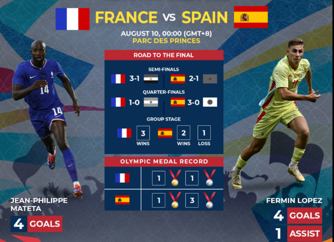 spanja-dhe-franca-perballen-ne-nje-beteje-historike-per-kuroren-olimpike-te-futbollit spanja-dhe-franca-perballen-ne-nje-beteje-historike-per-kuroren-olimpike-te-futbollit